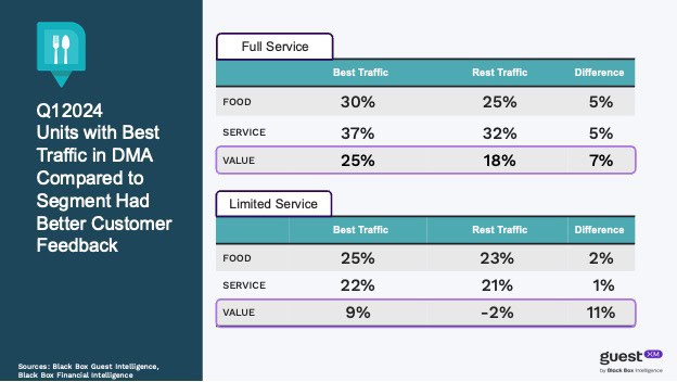 Q1 2024 Units with Best Traffic in DMA Compared to Segment Had Better Customer Feedback