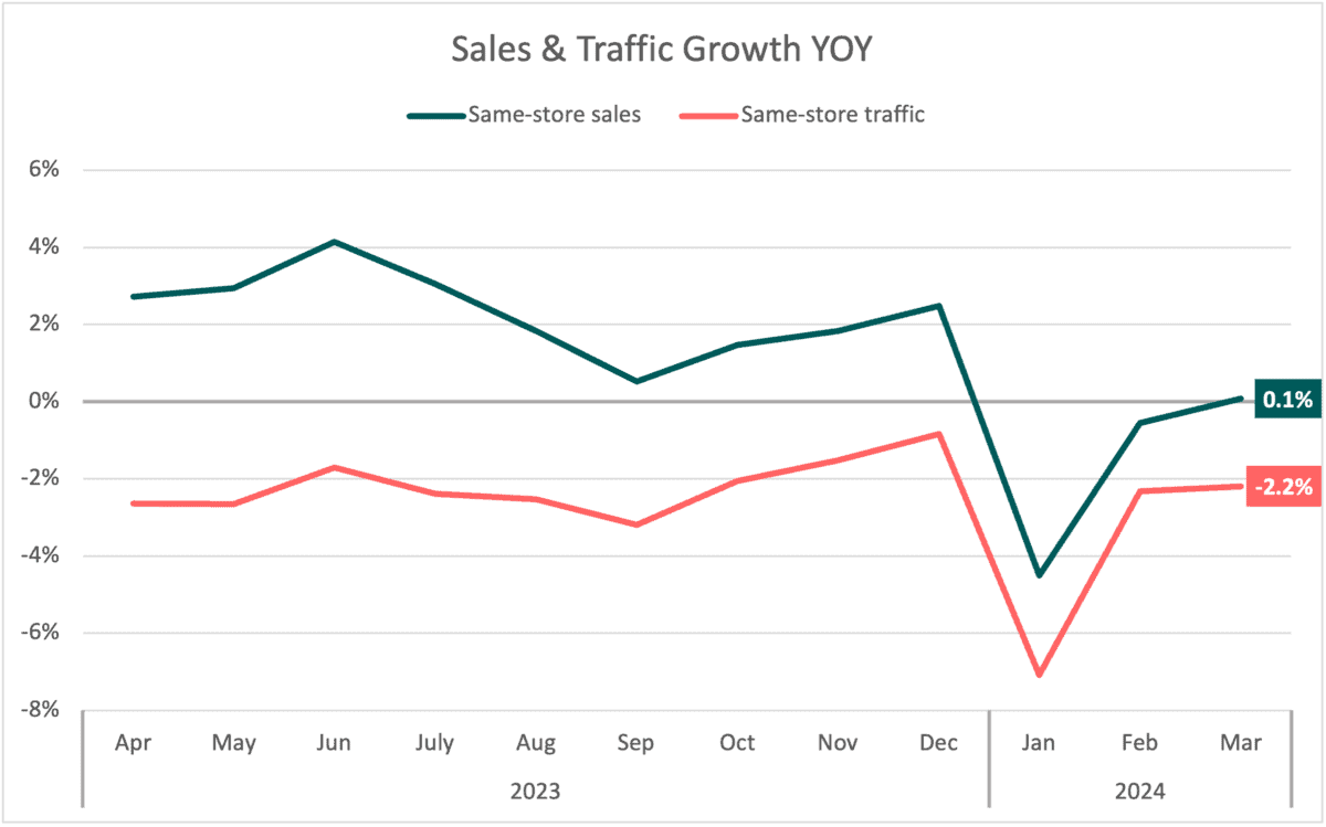 2024 Sales & Traffic Growth YOY