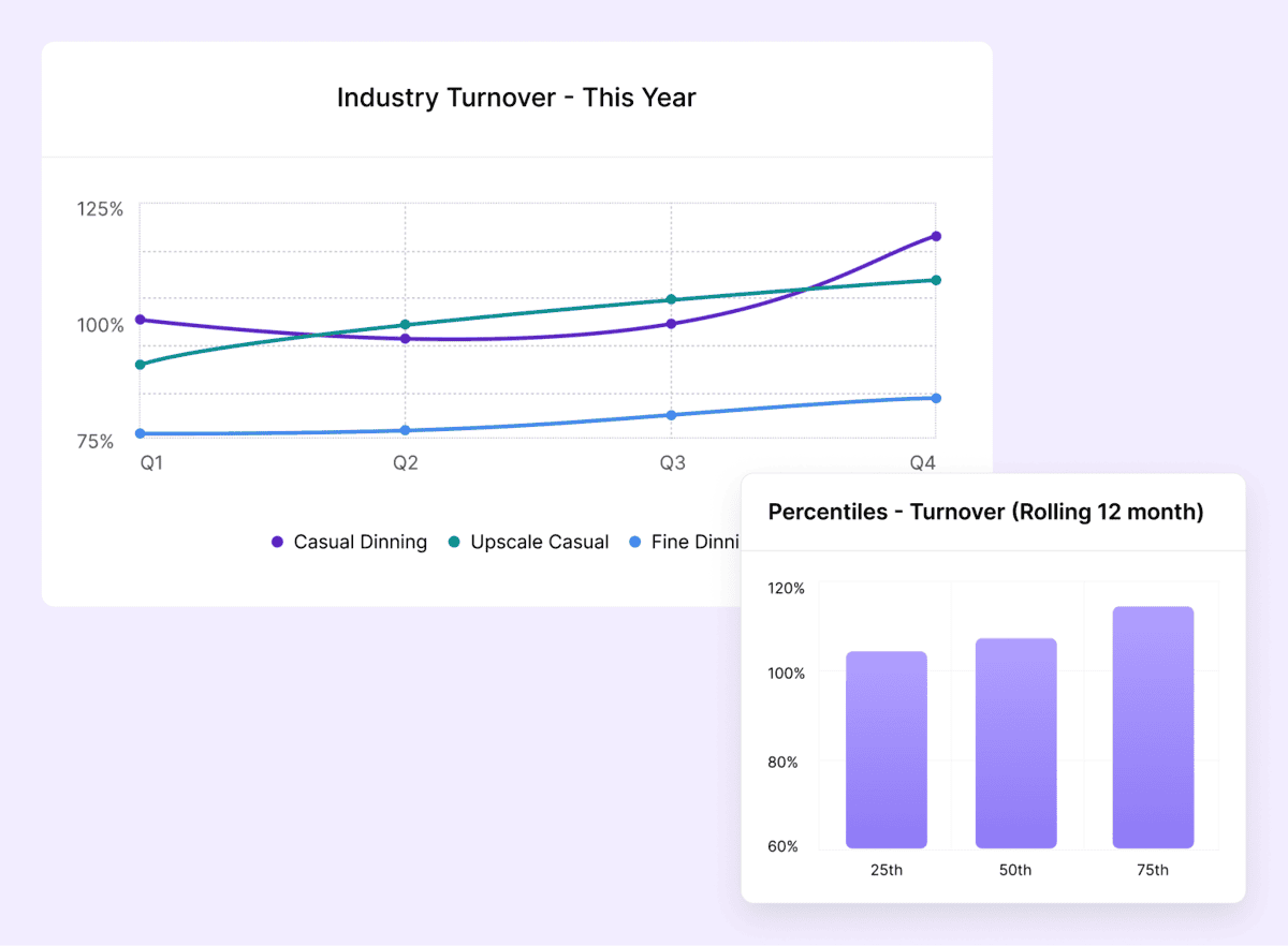 A line graph titled "Industry Turnover - This Year" shows turnover trends for Casual Dining, Upscale Casual, and Fine Dining across four quarters. An inset bar graph titled "Percentiles - Turnover (Rolling 12 months)" illustrates turnover percentiles at 25th, 50th, and 75th.