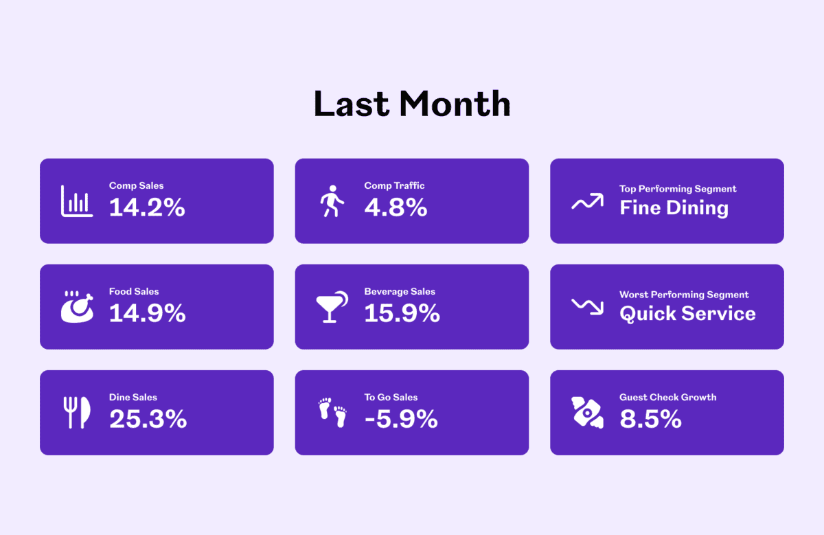 Chart titled "Last Month" showing various sales metrics: Comp Sales 14.2%; Comp Traffic 4.8%; Top Performing Segment - Fine Dining; Food Sales 14.9%; Beverage Sales 15.9%; Worst Performing Segment - Quick Service; Dine Sales 25.3%; To Go Sales -5.9%; Guest Check Growth 8.5%.