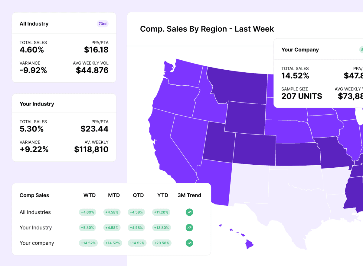 A data dashboard showing comparative sales by region in a map. Your company has 14.52% total sales, compared to the industry average of 5.30%. The chart also includes weekly, monthly, and quarterly trends.