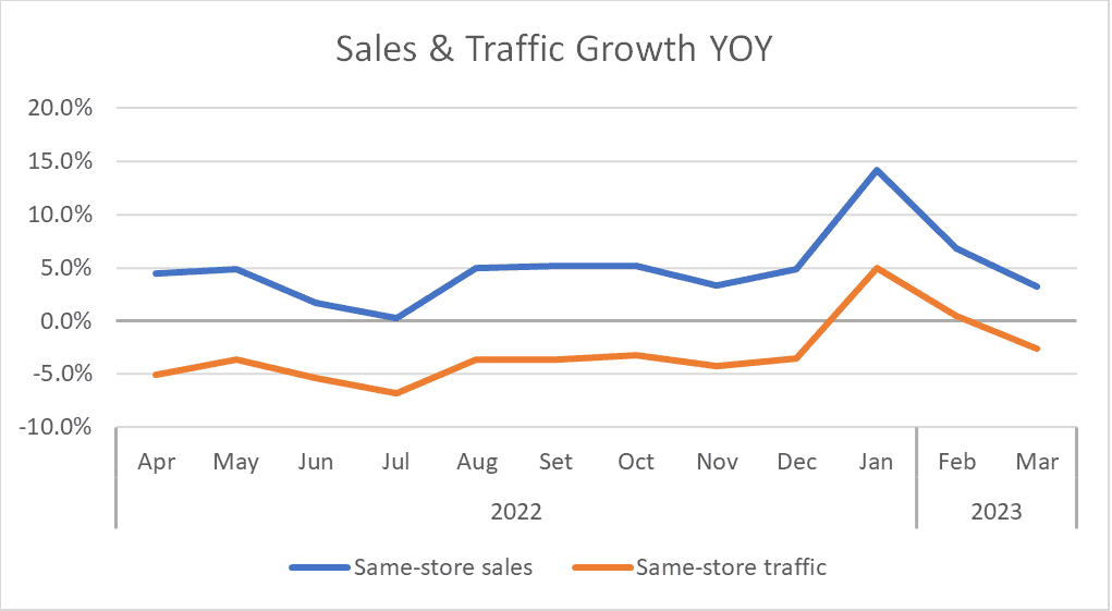 2022 Sales & Traffic Growth YOY