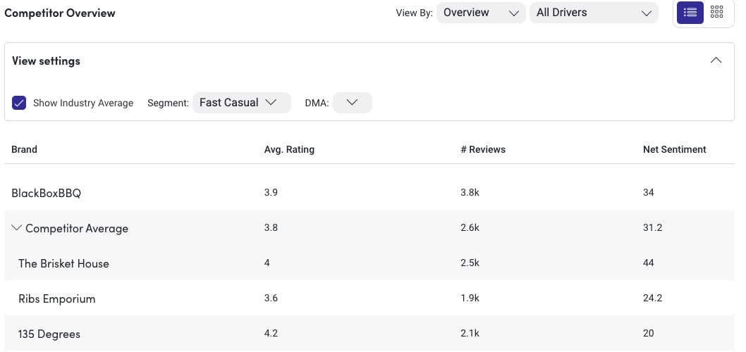 Screenshot of a competitor overview table comparing fast casual dining brands. It lists four brands: BlockBoxBBQ, The Brisket House, Ribs Emporium, and 135 Degrees. Metrics include average rating, number of reviews, and net sentiment scores.