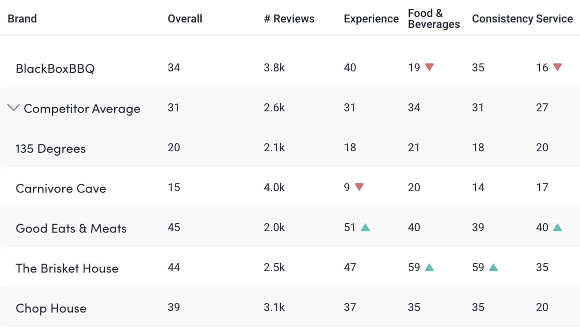 Table showing rankings of six BBQ brands in categories including Overall, Number of Reviews, Experience, Food & Beverages, and Consistency Service. Green and red arrows indicate positive and negative changes, respectively, from a previous assessment period.