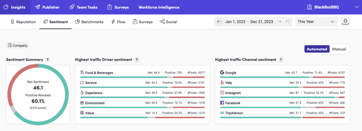 Screenshot of Guest Intelligence sentiment analytics. Left: Sentiment Summary circle chart showing 60.1% positive reviews and total Net Sentiment of 4.61. Middle: Highest Traffic Drivers Sentiment bar graph. Right: Highest Traffic Channels Sentiment bar graph.