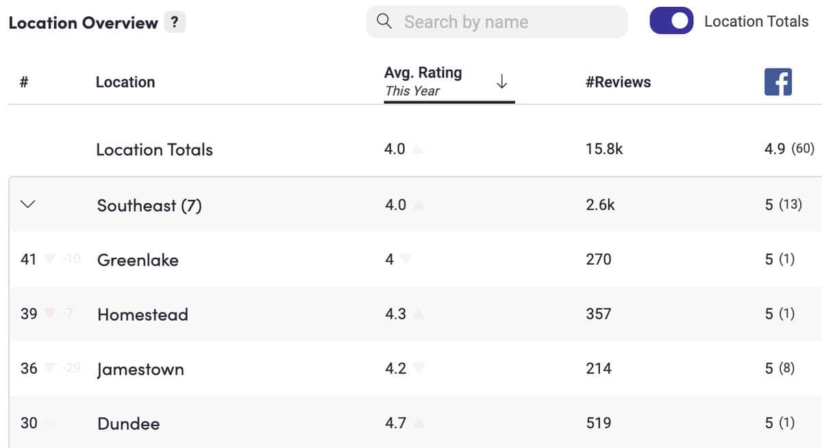 A table displaying location overview statistics for various places. Columns include location names, average rating this year, number of reviews, and Facebook rating. Locations listed are Location Totals, Southeast, Greenlake, Homestead, Jamestown, and Dundee.