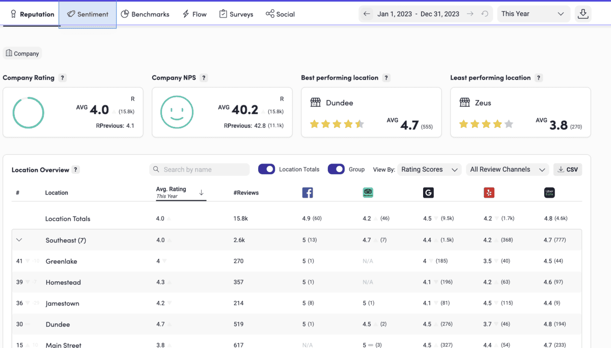 A dashboard shows company reputation metrics, including average rating (4.0), NPS (40.2), best location (Dundee, 4.7), worst location (Zeus, 3.8), and a table with ratings and review counts by location.