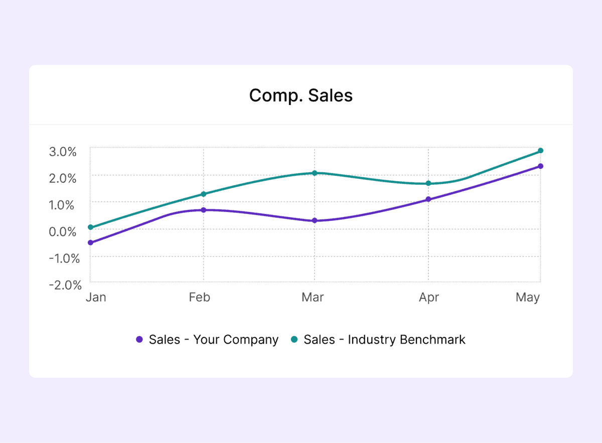 "Comp. Sales" showing company sales (purple) and industry benchmark sales (teal) from January to May. Both lines trend upward, with peaks in March and May, reflecting positive traffic and sales benchmarks.