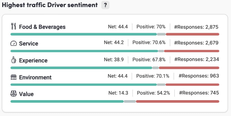 Bar chart titled "Highest traffic Driver sentiment" displaying the following categories with net, positive percentage, and number of responses: Food & Beverages, Service, Experience, Environment, and Value. Each category shows green positive and red total response bars.