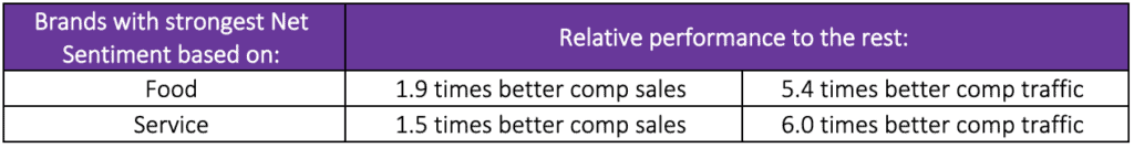 Brands with strongest Net Sentiment based on food and service. 