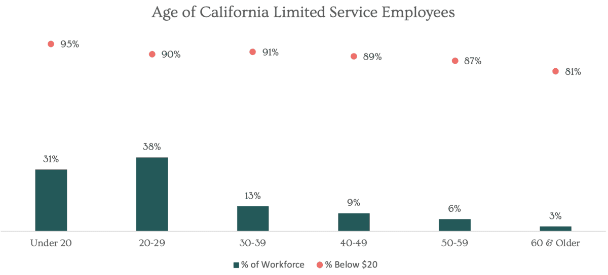 Age of California Limited Service Employees