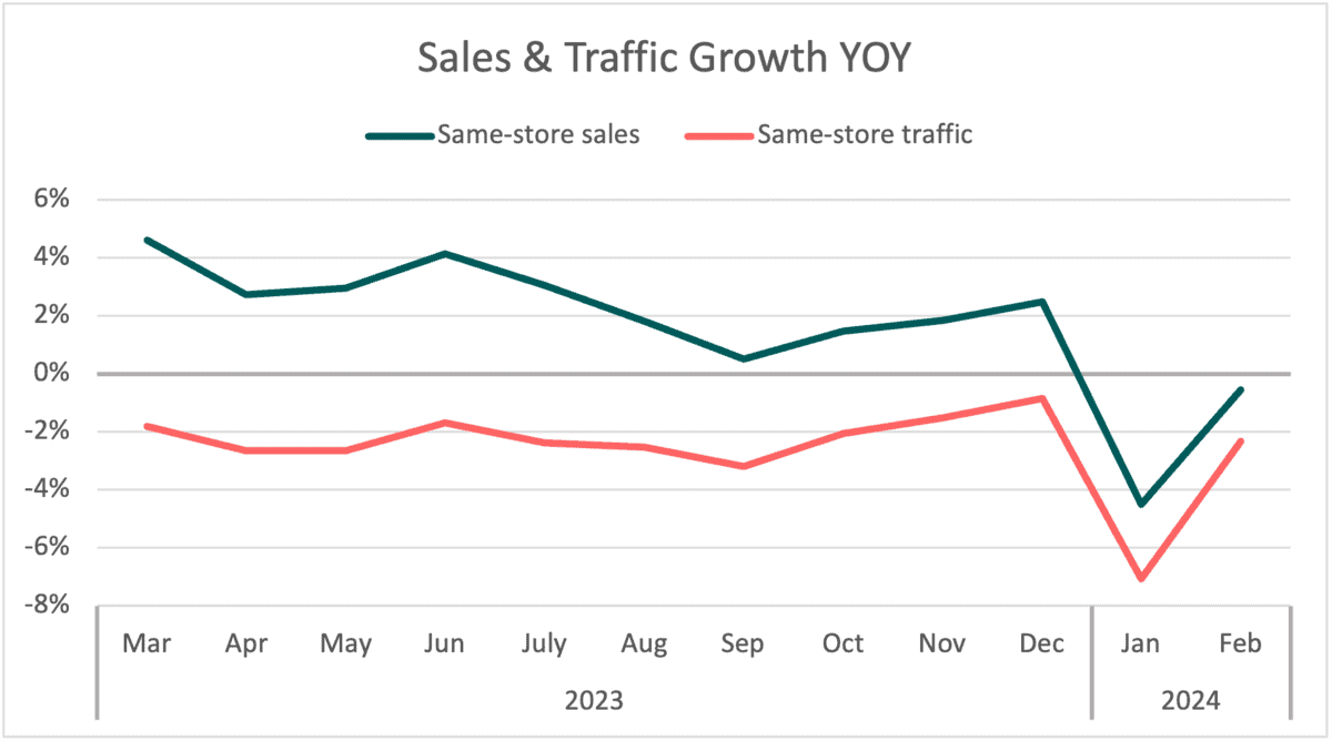 Sales & Traffic Growth YOY 2023-2024