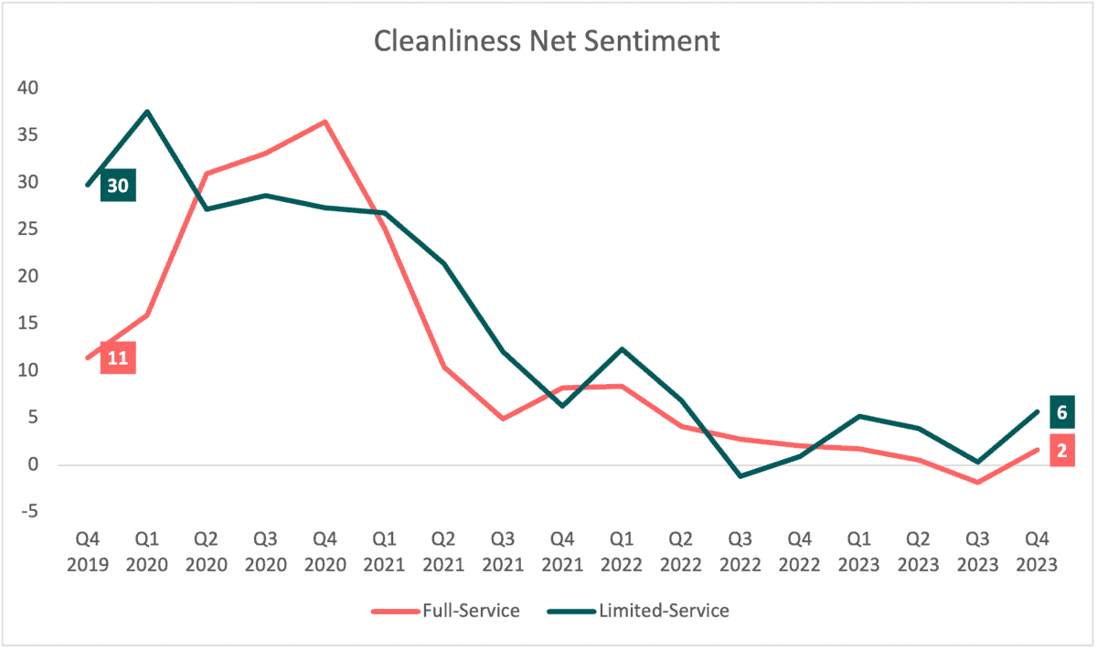 Cleanliness Net Sentiment. Full service and Limited Service 2019-2023