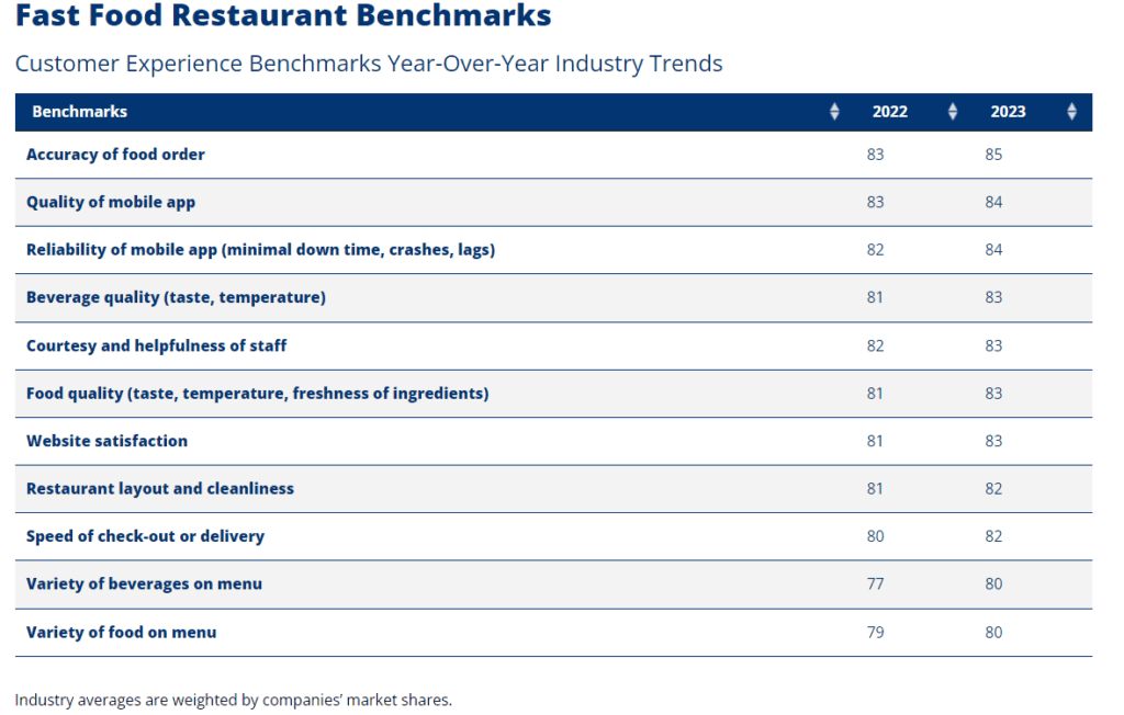 Fast Food Restaurant Benchmarks. Customer Experience Benchmarks. Year-Over-Year Industry Trends.