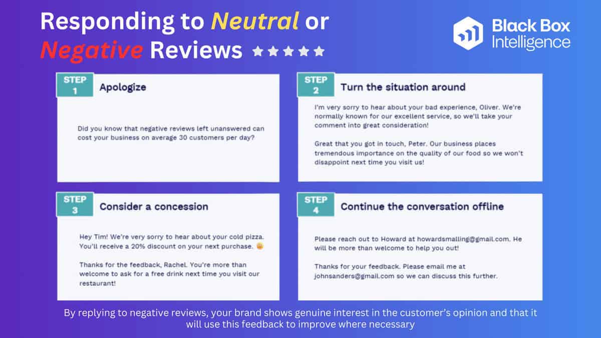 An infographic titled "Responding to Neutral or Negative Reviews" by Black Box Intelligence highlights four steps: 1) Apologize 2) Turn the situation around 3) Consider a concession 4) Continue the conversation offline. Emphasizing your response to reviews can significantly impact your Average Star Rating, showing genuine interest.