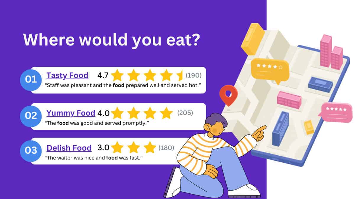 Illustration of a person sitting and pointing to an abstract mapped area with icons showing three restaurant options. Each option lists a restaurant name, average star rating, reviews, and a brief customer comment. The background is purple on the left and white on the right.