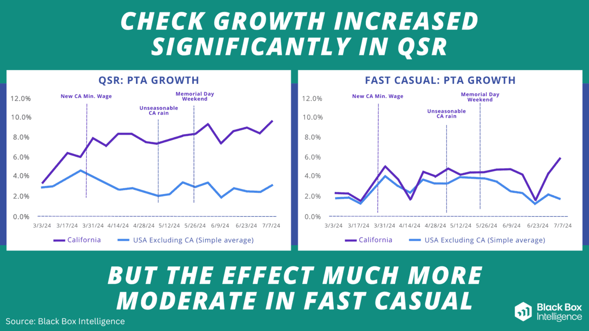 Data around California Minimum Wage - Check Growth Increase- Image is 2 graphs showing a comparison between California and the rest of the USA with regard to QSR PTA Growth and Fast Casual PTA Growth. The text reads "Check Growth increased significantly in QSR but the effect much more moderate in Fast Casual."