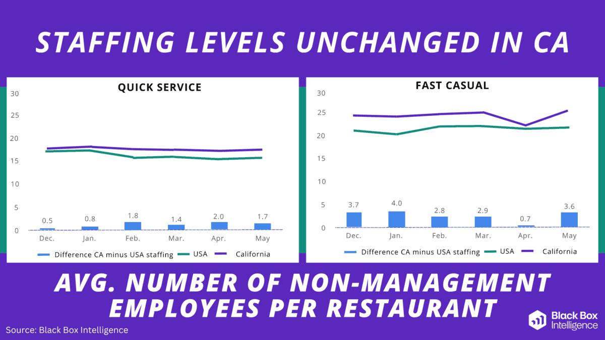 Data around California Minimum Wage - Staffing Levels- Image is 2 graphs showing a QSR and Fast Casual Dining comparisons between California and the rest of the USA with regard to staffing. The text reads "Staffing levels unchanged in CA Avg. number of non-management employees per restaurant."