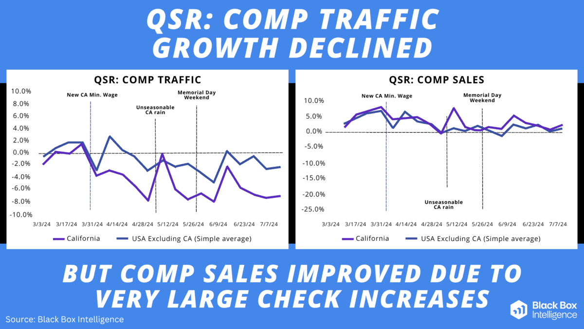 Data around California Minimum Wage - QSR: Comp Traffic Growth Declined- The image is 2 graphs showing a comparison between California and the rest of the USA with regard to QSR Traffic. The text reads "QSR: Comp Traffic Growth Declined but Comp sales improved due to very large check increases"