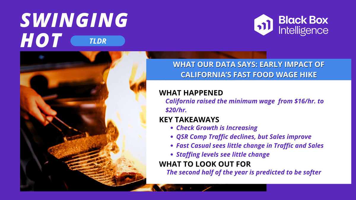 A "Too Long Didn't Read" info graphic. The image is a hot pan. The Text reads: "What Happened:California raised the minimum wage from $16/hr. to $20/hr. Key Takeaways: -Check Growth is Increasing -QSR Comp Traffic declines, but Sales improve -Fast Casual sees little change in Traffic and Sales -Staffing levels see little change What to look out for: The second half of the year is predicted to be softer"