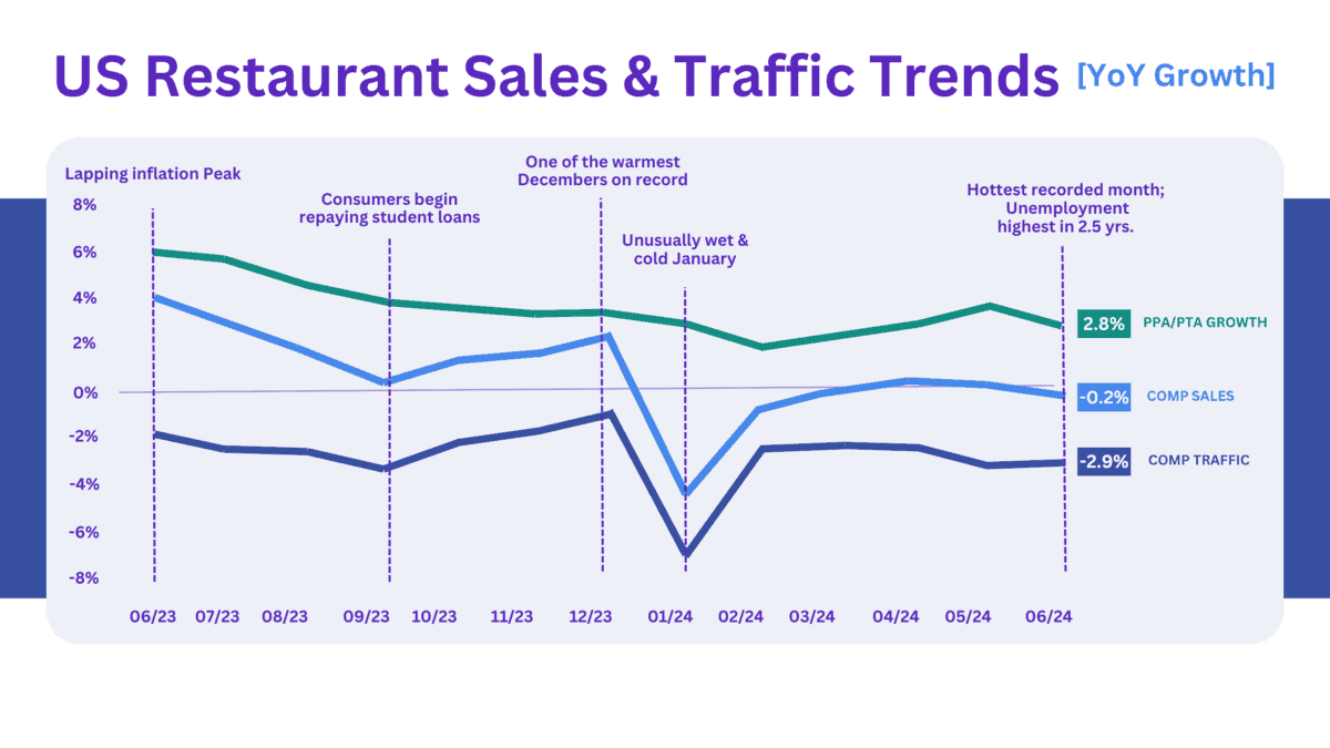 Restaurant Industry Insights 2024 TLDR. Image is of a graph showing US restaurant sales and traffic trends (YOY Growth).