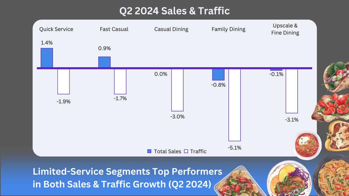 A bar graph showing the data around Q2 2024 sales and traffic-The Restaurant Industry Insights 2024. The text reads "Limited-Service Segments Top Performers in Both Sales & Traffic Growth (Q2 2024)"