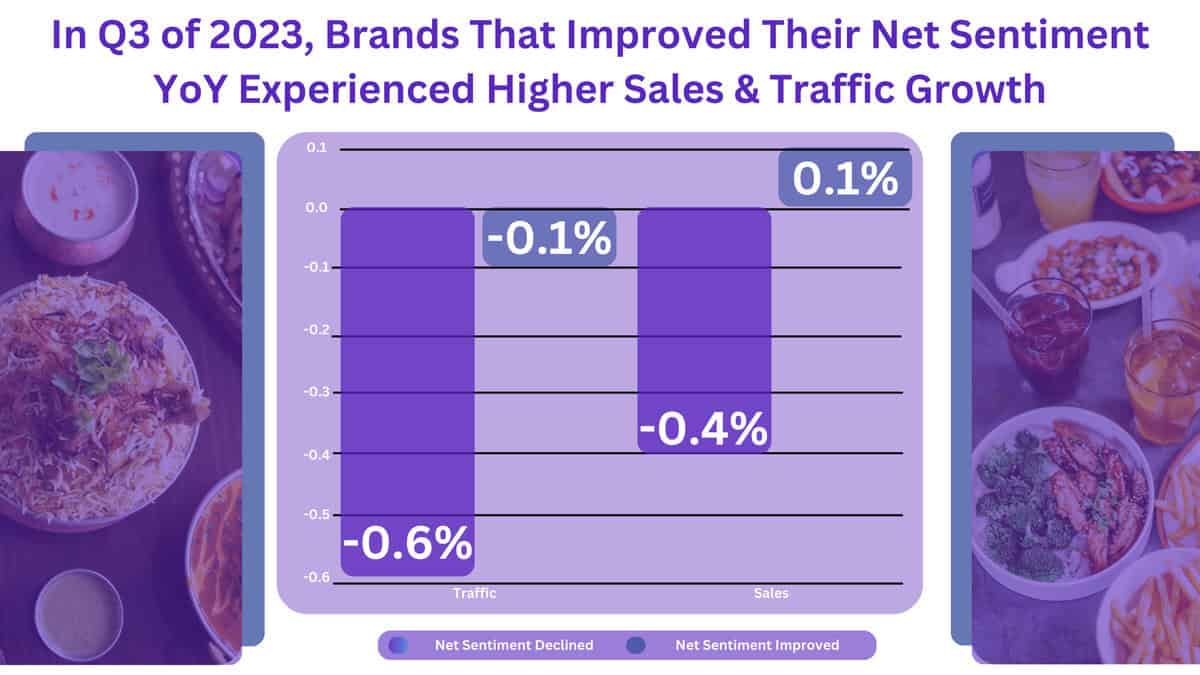 Infographic titled "In Q3 of 2023, Brands That Improved Their Net Sentiment YoY Experienced Higher Sales & Traffic Growth." The bar chart shows a 0.6% decline in traffic and a 0.4% decline in sales for brands with lower net sentiment, and a 0.1% increase in both traffic and sales for brands with improved net sentiment. The background features images of food.