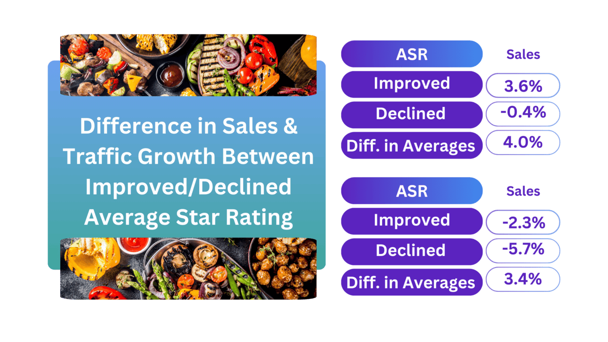 A colorful graphic illustrating "Translating Customer Experience into CFO-Friendly ROI: A CMO’s Guide to Securing Budget Approval." Left: vibrant food images. Right: two sections with percentages; top shows 3.6% sales increase for improved star ratings, bottom shows -2.3% decline.