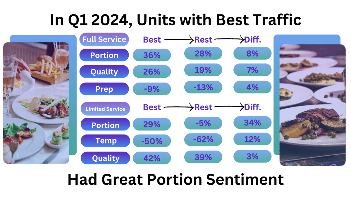 A chart titled "Restaurant Locations with the Best Traffic in DMA Compared to Segment Had Better Customer Feedback" shows percentages for different service types (Full Service and Limited Service) in Best, Rest, and Difference categories for Food, Service, and Value. This data from Q1 of 2024 supports insights from "Translating Customer Experience into CFO-Friendly ROI: A CMO’s Guide to Securing