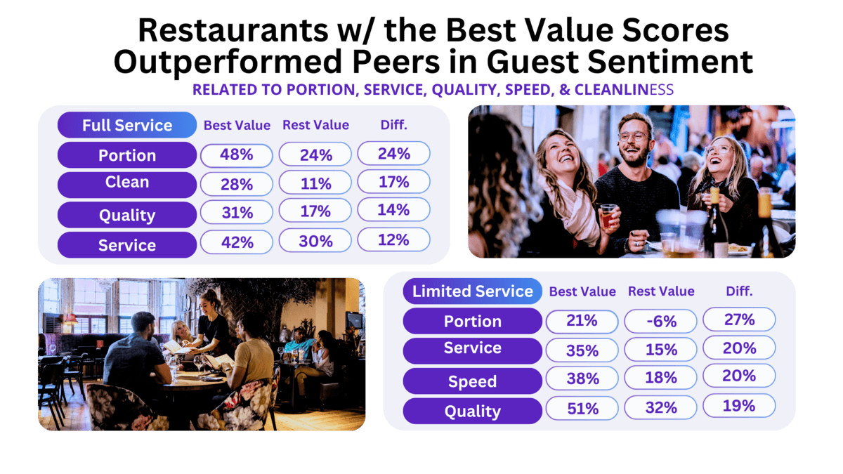 A comparison chart shows ratings for full service and limited service restaurants. Metrics include portion, cleanliness, quality, and service/speed. Accompanying photos feature groups of people dining in a restaurant setting, smiling and enjoying their meals. This helps in translating customer experience into CFO-friendly ROI.