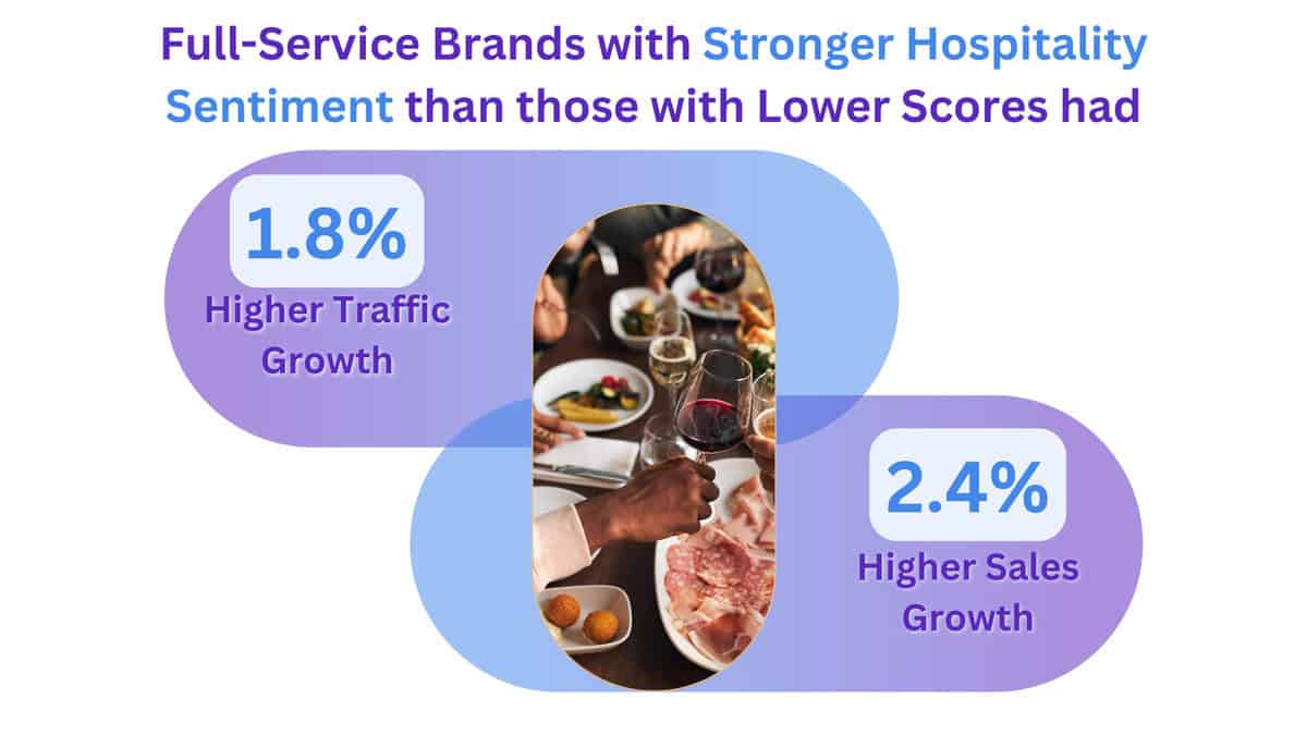 An infographic compares full-service brands with stronger hospitality sentiment to those with lower scores. It shows that stronger sentiment correlates with 1.8% higher traffic growth and 2.4% higher sales growth, emphasizing the importance of translating customer experience into CFO-friendly ROI, illustrated by a dining table in the center.