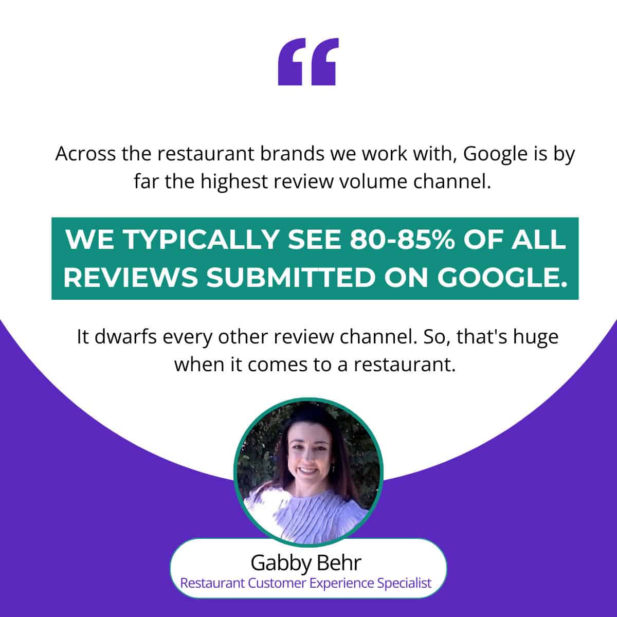 A testimonial image with a quote about review volume on Google. It reads: "Across the restaurant brands we work with, Google is by far the highest review volume channel. We typically see 80-85% of all reviews submitted on Google." Below is an image of Gabby Behr from ASR Strategies, titled "Restaurant Customer Experience Specialist.