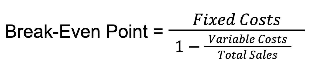 A formula for calculating the break-even point is shown. The break-even point is equal to fixed costs divided by one minus variable costs over total sales.