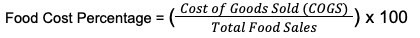 The image depicts a formula used to calculate the Food Cost Percentage: Food Cost Percentage equals the Cost of Goods Sold (COGS) divided by the Total Food Sales, multiplied by 100.