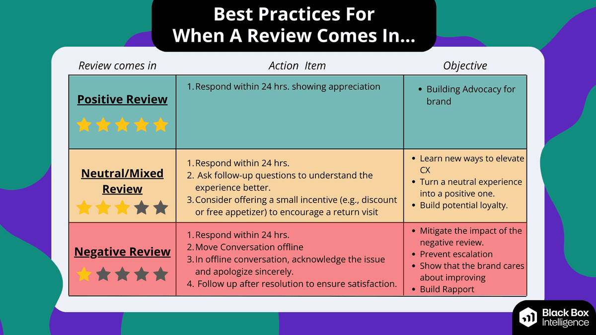 An infographic titled "Best Practices For When A Review Comes In..." outlines actions and objectives for positive, neutral/mixed, and negative reviews. Stars indicate the type of review. The chart details five specific ASR Strategies and objectives for each review type.