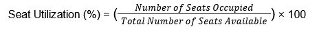 Seat Utilization (%) = (Number of Seats Occupied/Total Number of Seats Available​) × 100