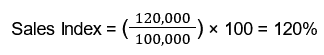 Sales Index = (120,000/100,000) × 100 = 120%