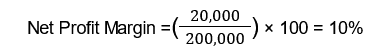 Net Profit Margin =(20,000/200,000​) × 100 = 10%