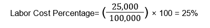 Labor Cost Percentage= (25,000/100,000​) × 100 = 25%