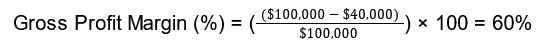 Gross Profit Margin (%) = (($100,000 - $40,000)/$100,000 ) × 100 = 60%