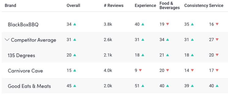 A table comparing five brands on various parameters. Columns include Brand, Overall, # Reviews, Experience, Food & Beverages, Consistency, and Service. Scores and indicators show performance with some values in green (up) and red (down).