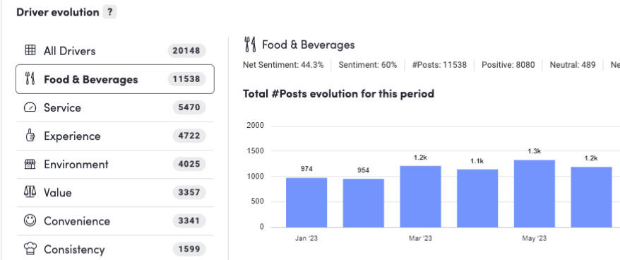 A dashboard displays "Driver evolution" statistics. The "Food & Beverages" category is selected with 11,538 posts. A bar graph shows the total number of posts from January to May 2023, with numbers ranging from 974 in January to 1.2k in May.