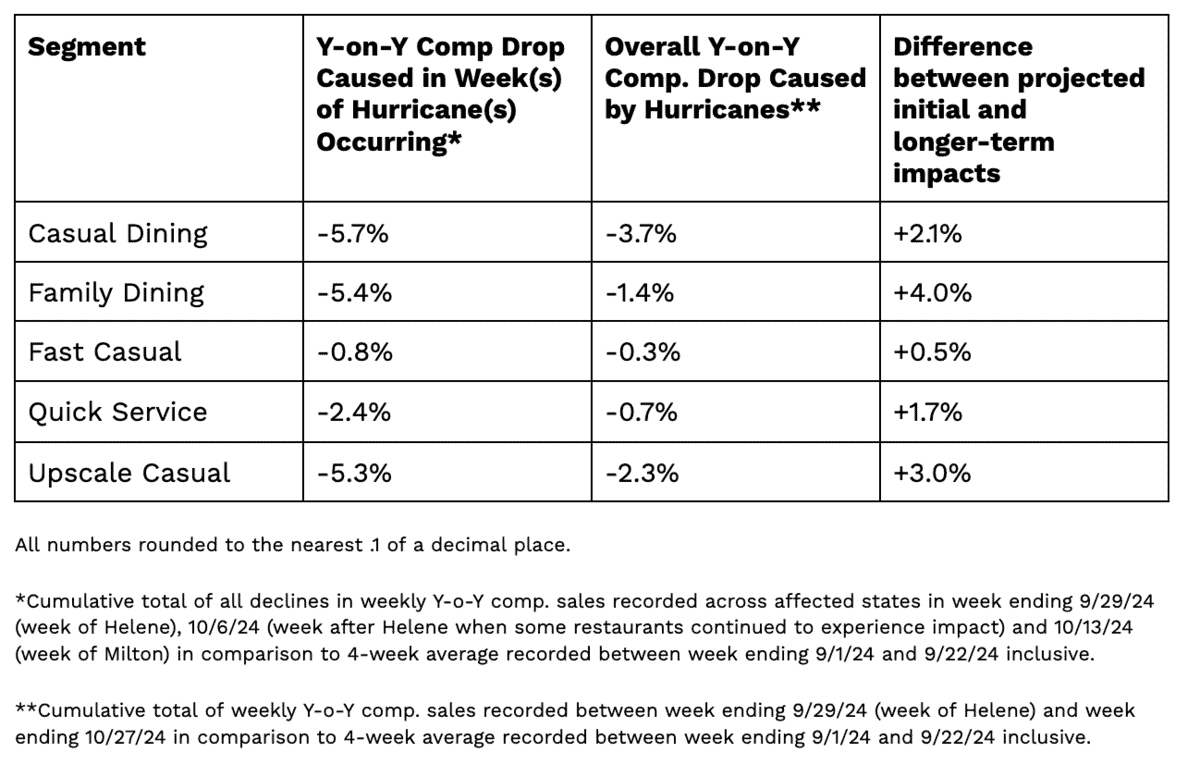 A table displaying year-on-year comparison of sales drops across dining segments during hurricane weeks. Segments include casual dining, fine dining, fast casual, quick service, and upscale casual with varying percentages and projections.