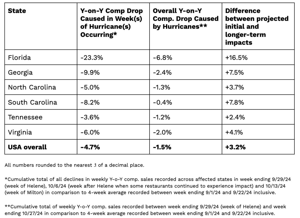 A table showing year-on-year sales comparisons affected by hurricanes across six U.S. states. Florida has the largest drop at -23.3%, while Virginia has the smallest at -6.0%. The overall U.S. shows a slight increase in long-term projections.