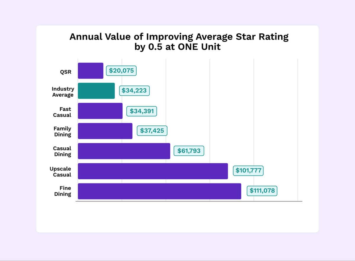 Bar chart showing the annual value increase of improving average star ratings by 0.5 units in different dining segments. Fine dining results in the highest increase at $111,078, while QSR has the smallest increase at $20,075.