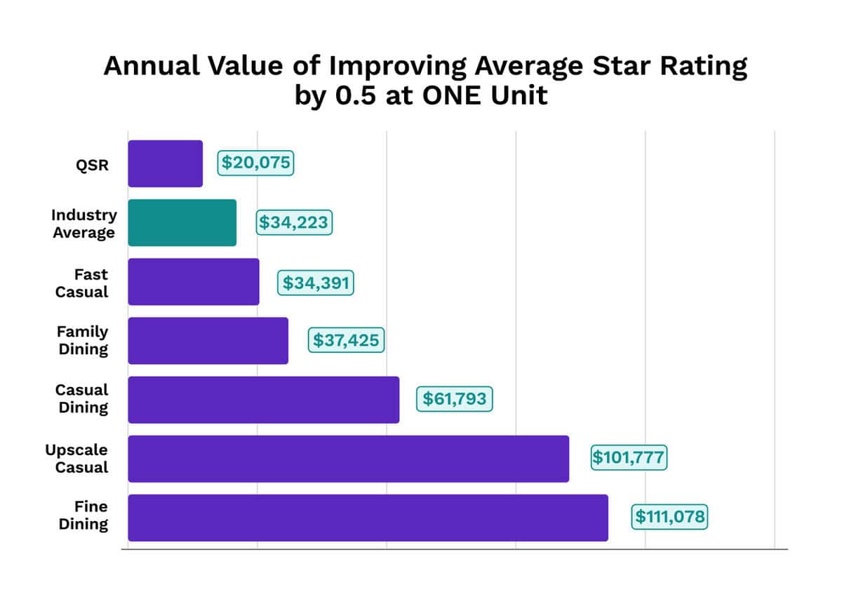 Bar chart showing the annual value increase of improving average star ratings by 0.5 units in different dining segments. Fine dining results in the highest increase at $111,078, while QSR has the smallest increase at $20,075.