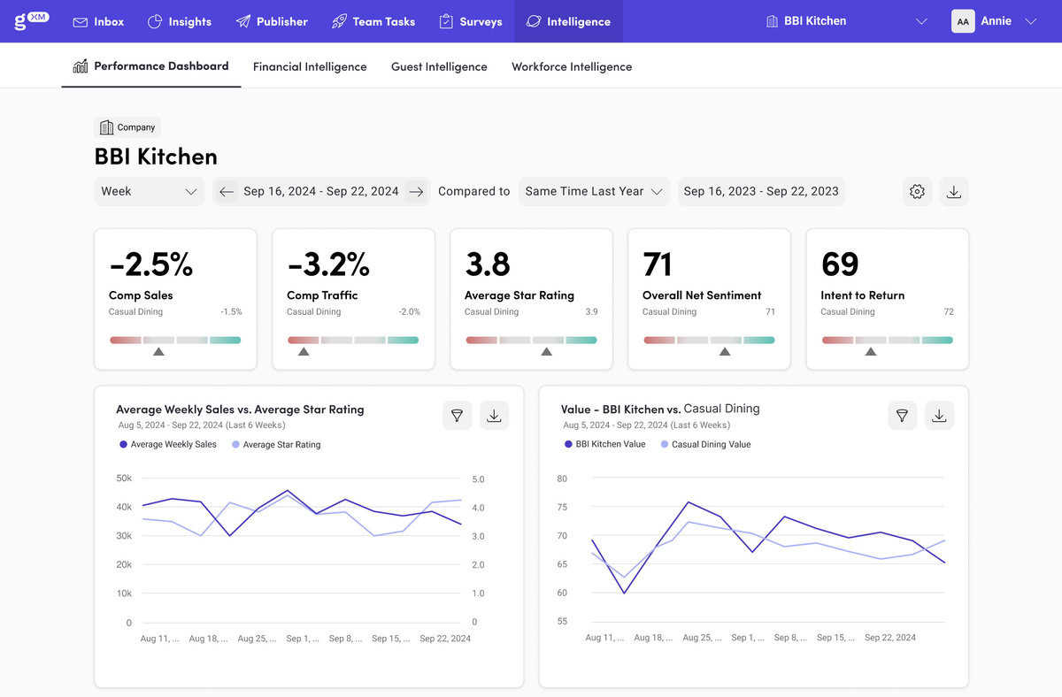 Cropped version of Performance Intelligence homepage. Dashboard showing BBI Kitchen's performance metrics for September 16-22, 2024. Includes comparisons to previous period and last year. Displays graphs of average weekly sales vs. star rating and value comparison with casual dining.