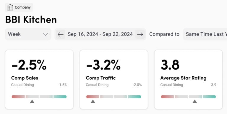 Dashboard showing performance metrics for BBI Kitchen. Comp Sales is -2.5%, Comp Traffic is -3.2%, and Average Star Rating is 3.8. The data is compared to the same time last year. Dates range from Sep 16, 2024, to Sep 22, 2024.