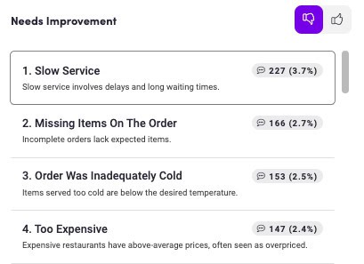 A list titled "Needs Improvement" with four items: 1. Slow Service (227, 3.7%), 2. Missing Items On The Order (166, 2.7%), 3. Order Was Inadequately Cold (153, 2.5%), 4. Too Expensive (147, 2.4%). Each item has a brief description.