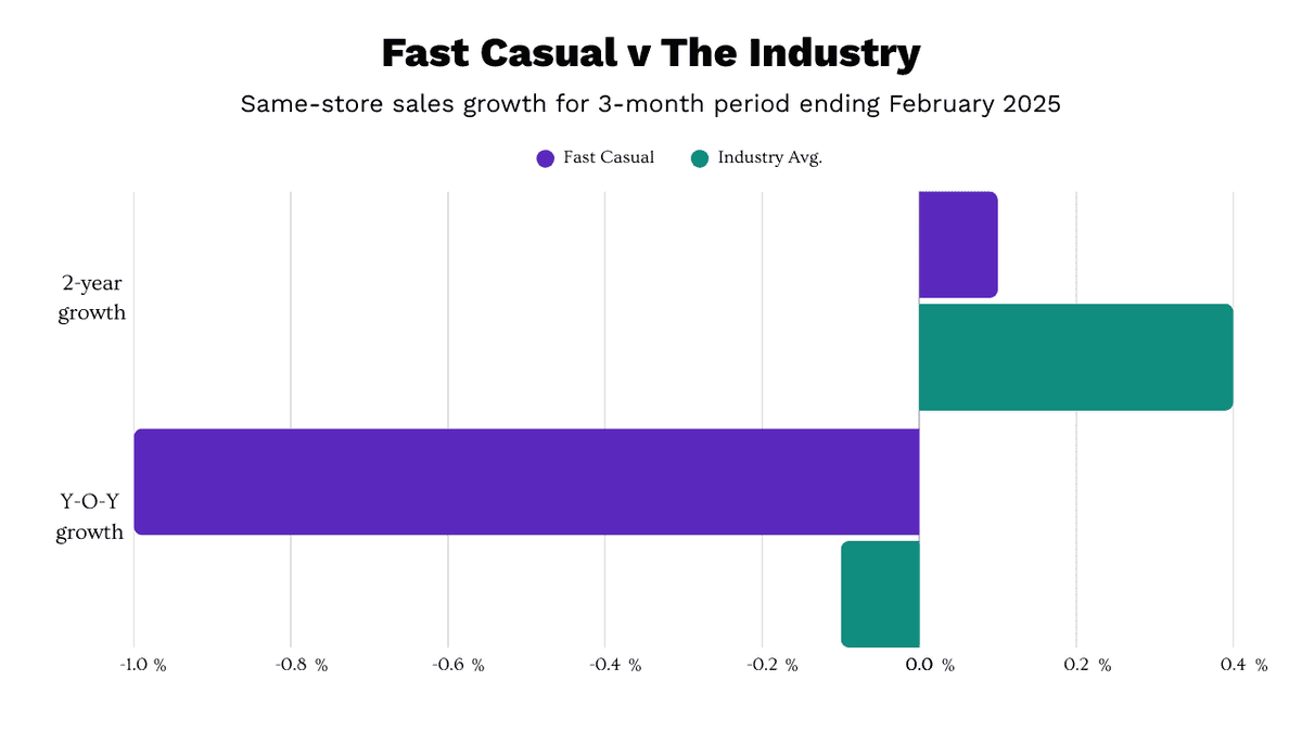 Bar chart comparing same-store sales growth highlights March 2025 restaurant industry trends: Fast Casual shows nearly -10% Y-O-Y and zero 2-year growth, while the Industry Avg posts about 0.3% Y-O-Y and 0.4% 2-year growth.